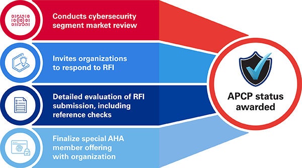 AHA rigorous due diligence and selection process