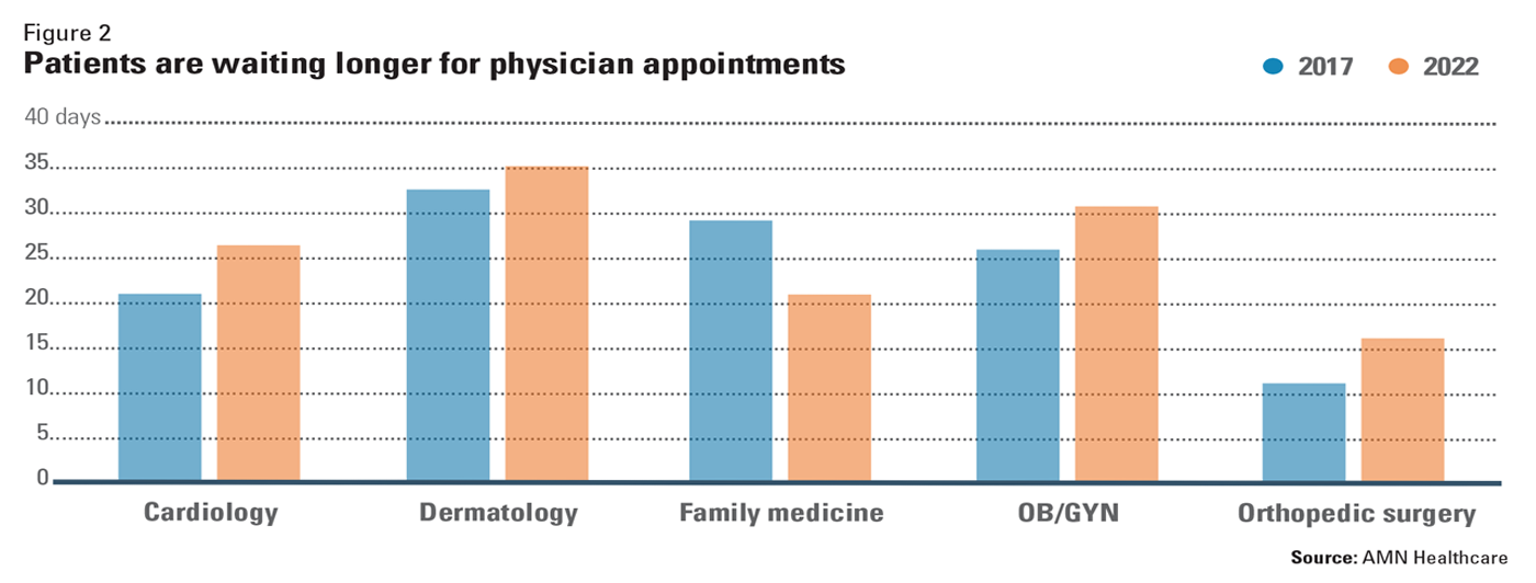 Figure 2 | Patients are waiting longer for physician appointments | Year 2017 compared to year 2022 (in days); Cardiolog: 21 vs 26, Dermatology: 33 vs 35, Family Medicine: 29 vs 21, OB/GYN, 26 vs 31, Orthopedic Surgery 11 vs 16
