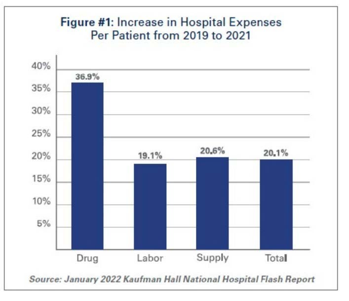 Figure #1: Increase in Hospital Expenses Per Patient from 2019 to 2021. Drug: 36.9%. Labor: 19.1%. Supply: 20.6%. Total: 20.1%. Source: January 2022 Kaufman Hall National Hospital Flash Report.