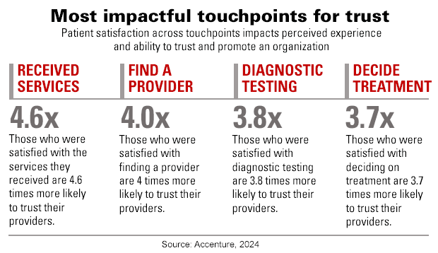 Most impactful touchpoints for trust. Patient satisfaction across touchpoints impacts perceived experience and ability to trust and promote an organization. Received Services: 4.6x; Those who were satisfied with the services they received are 4.6 times more likely to trust their providers. Find a Provider: 4.0x; Those who were satisfied with finding a provider are 4 times more likely to trust their providers. Diagnostic Testing: 3.8x; Those who were satisfied with diagnostic testing are 3.8 times more likely to trust their providers. Decide Treatment: 3.7x; Those who were satisfied with deciding on treatment were 3.7 times more likely to trust their providers. Source: Accenture, 2024.