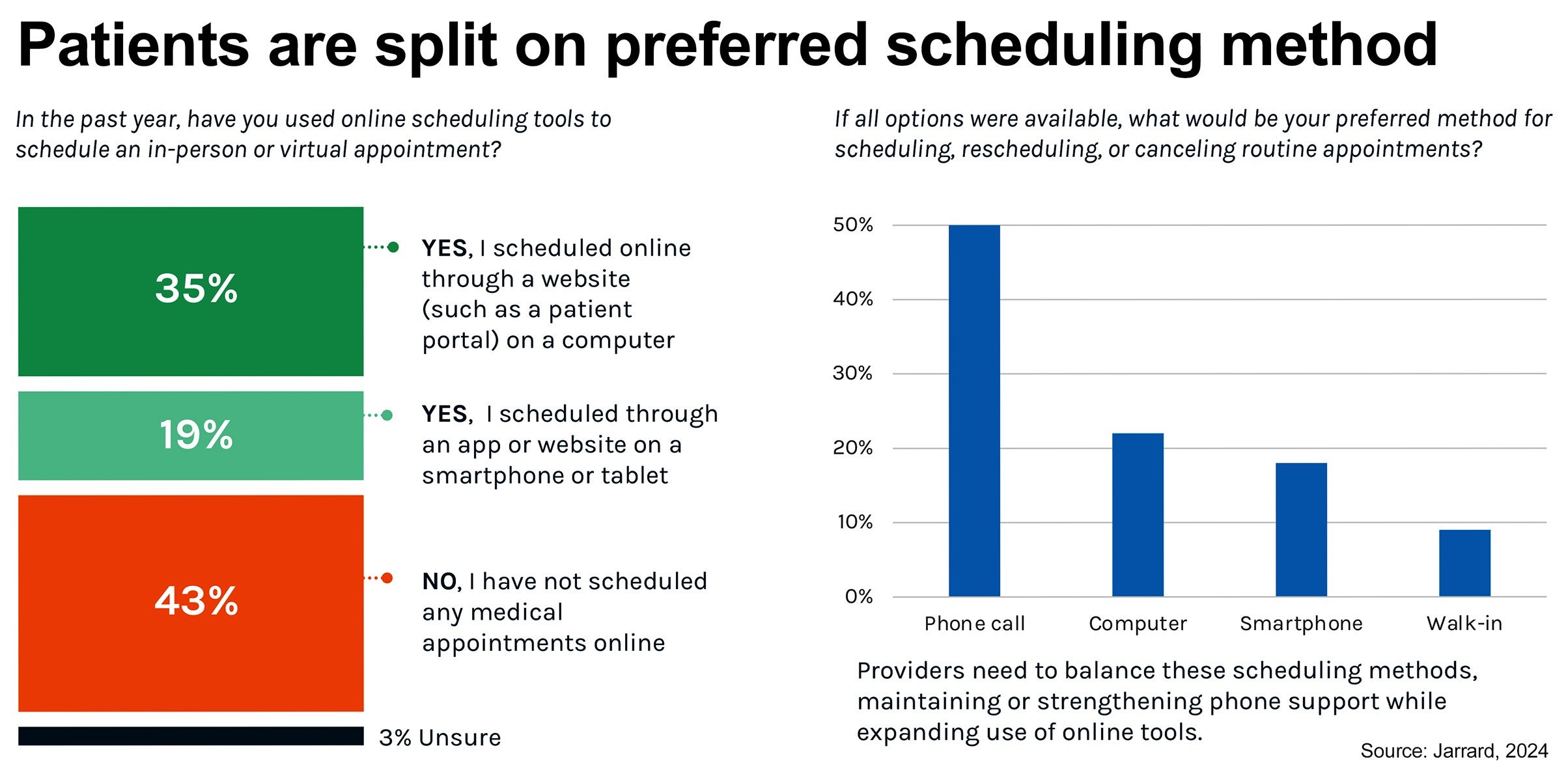 Patients are split on preferred scheduling method. If all options were available, what would be your preferred method for scheduling, rescheduling, or canceling routine appointments? Phone call: 50%. Computer: 22%. Smartphone: 18%. Walk-in: 19%.