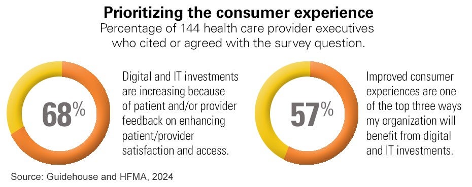 Prioritizing the consumer experience. Percentage of 144 health care provider executive who cited or agreed with the survey question. 68%: Digital and IT investments are increasing because or patient and/or provider feedback on enhancing patient/provider satisfaction and access. 57%: Improve consumer experiences are one of the top three ways my organization will benefit from digital and IT investments. Source: Guidehouse and HFMA, 2024.