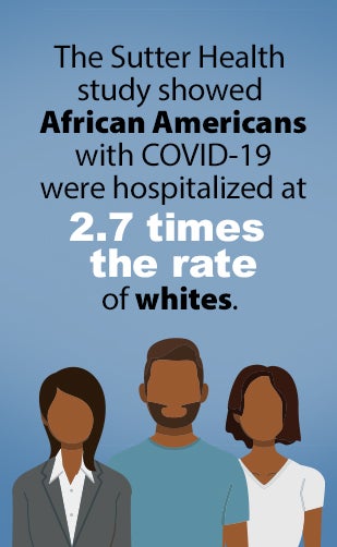 Sutter Health infographic. The Sutter Health study showed African Americans with COVID-19 were hospitalized at 2.7 times the rate of whites.