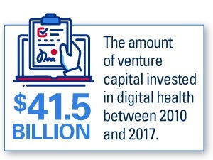 Health System Venture Funds Place Their Bets on Innovation chart. $41.5 Billion: The amount of venture capital invested in digital health between 2010 and 2017.