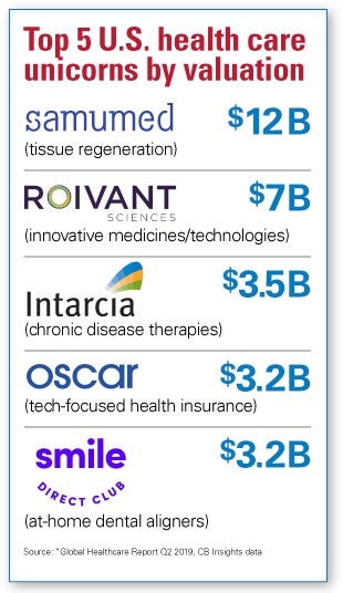 Global Digital Health Startup Activity Near All-time High chart. Top 5 U.S. health care unicorns by valuation. Samumed $12 Billion. Roivant $7 Billion. Intarcia $3.5 Billion. Oscar $3.2 Billion. Smile Direct Club $3.2 Billion.